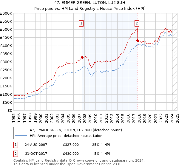 47, EMMER GREEN, LUTON, LU2 8UH: Price paid vs HM Land Registry's House Price Index