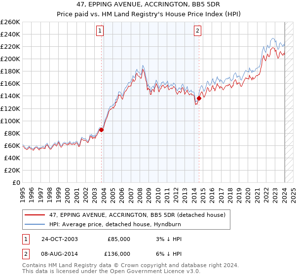 47, EPPING AVENUE, ACCRINGTON, BB5 5DR: Price paid vs HM Land Registry's House Price Index