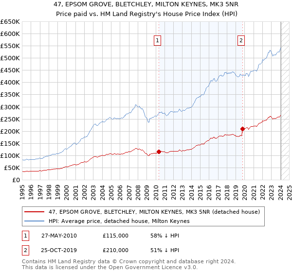 47, EPSOM GROVE, BLETCHLEY, MILTON KEYNES, MK3 5NR: Price paid vs HM Land Registry's House Price Index
