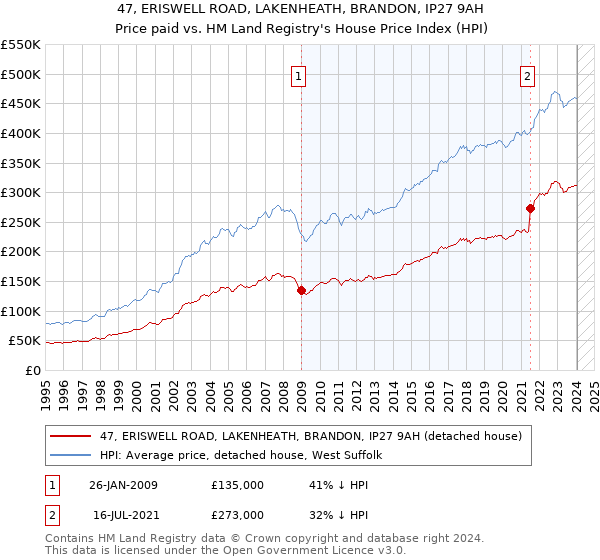 47, ERISWELL ROAD, LAKENHEATH, BRANDON, IP27 9AH: Price paid vs HM Land Registry's House Price Index