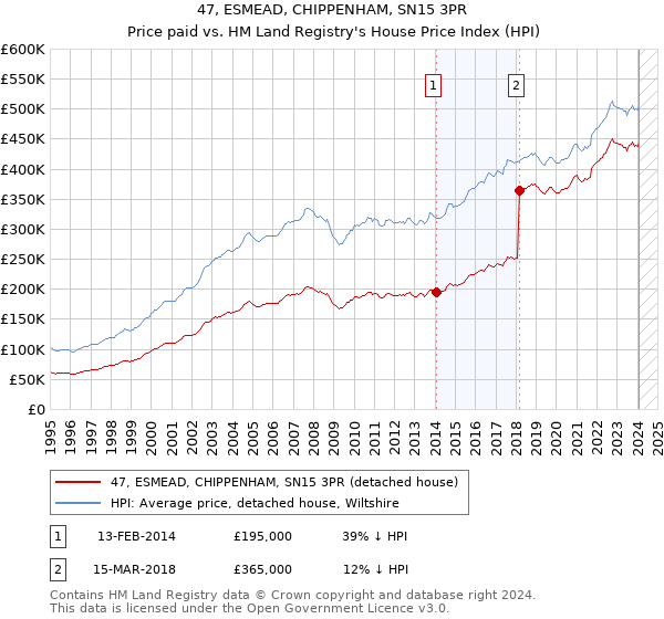 47, ESMEAD, CHIPPENHAM, SN15 3PR: Price paid vs HM Land Registry's House Price Index