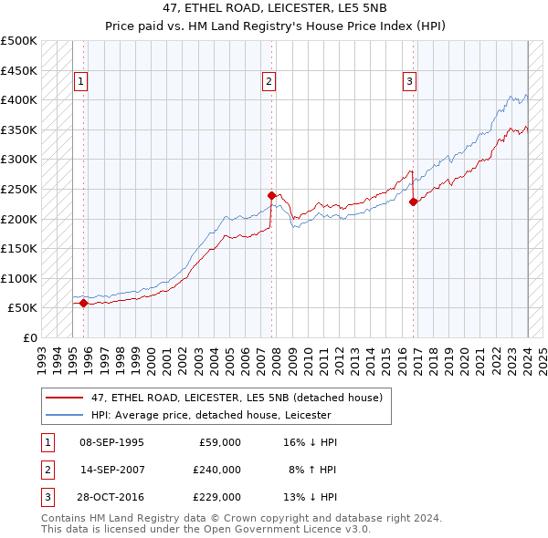 47, ETHEL ROAD, LEICESTER, LE5 5NB: Price paid vs HM Land Registry's House Price Index