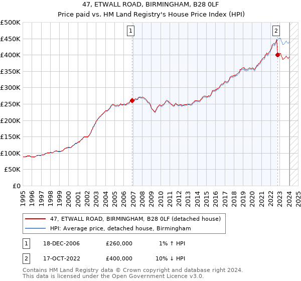 47, ETWALL ROAD, BIRMINGHAM, B28 0LF: Price paid vs HM Land Registry's House Price Index