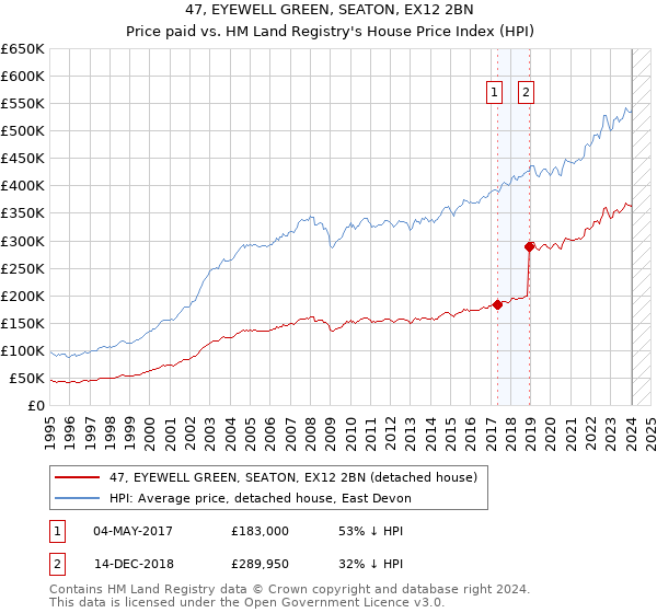 47, EYEWELL GREEN, SEATON, EX12 2BN: Price paid vs HM Land Registry's House Price Index