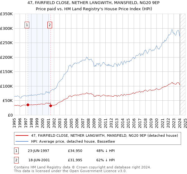 47, FAIRFIELD CLOSE, NETHER LANGWITH, MANSFIELD, NG20 9EP: Price paid vs HM Land Registry's House Price Index