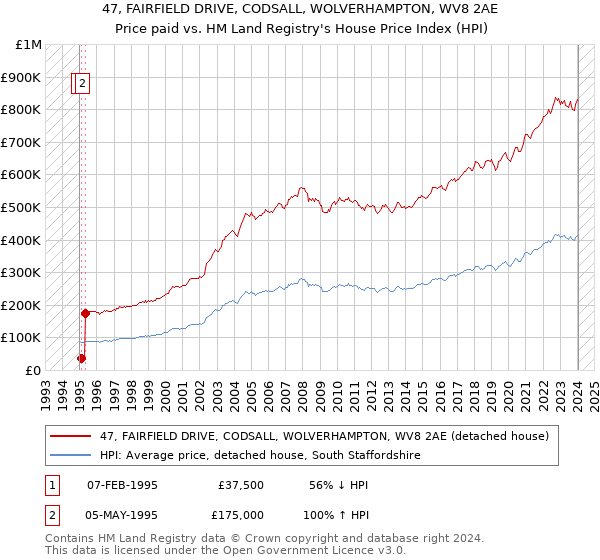 47, FAIRFIELD DRIVE, CODSALL, WOLVERHAMPTON, WV8 2AE: Price paid vs HM Land Registry's House Price Index