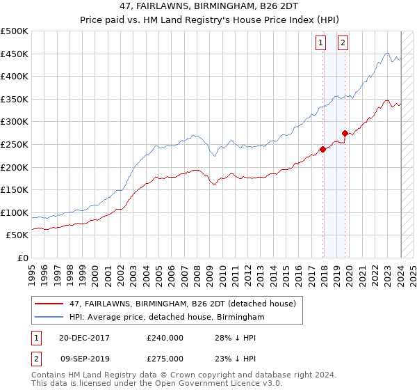 47, FAIRLAWNS, BIRMINGHAM, B26 2DT: Price paid vs HM Land Registry's House Price Index