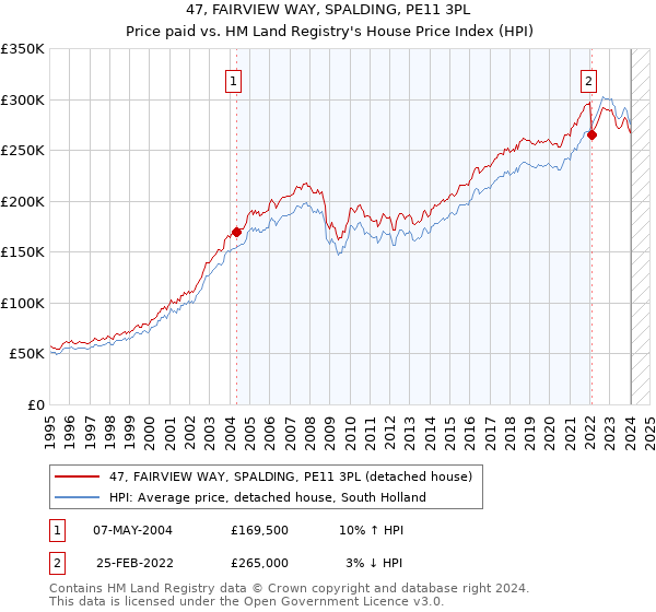 47, FAIRVIEW WAY, SPALDING, PE11 3PL: Price paid vs HM Land Registry's House Price Index