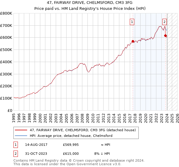 47, FAIRWAY DRIVE, CHELMSFORD, CM3 3FG: Price paid vs HM Land Registry's House Price Index