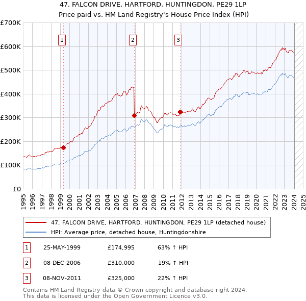 47, FALCON DRIVE, HARTFORD, HUNTINGDON, PE29 1LP: Price paid vs HM Land Registry's House Price Index