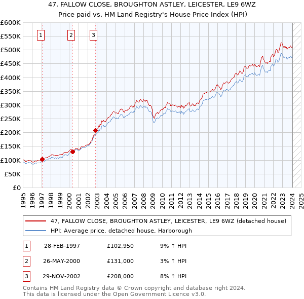 47, FALLOW CLOSE, BROUGHTON ASTLEY, LEICESTER, LE9 6WZ: Price paid vs HM Land Registry's House Price Index