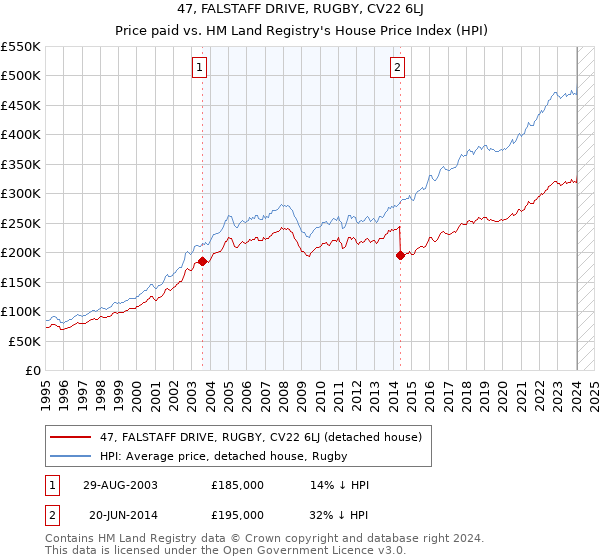 47, FALSTAFF DRIVE, RUGBY, CV22 6LJ: Price paid vs HM Land Registry's House Price Index