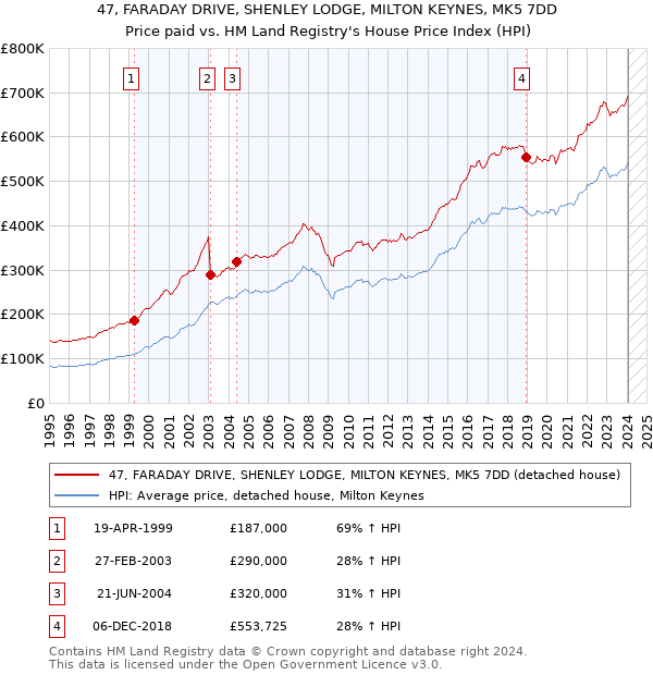 47, FARADAY DRIVE, SHENLEY LODGE, MILTON KEYNES, MK5 7DD: Price paid vs HM Land Registry's House Price Index