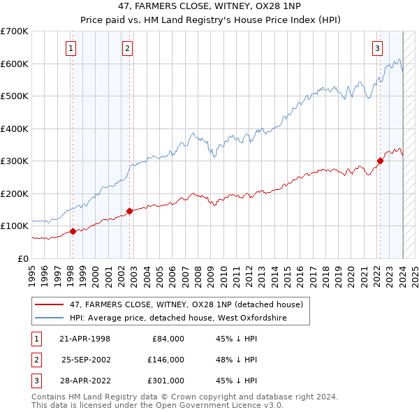 47, FARMERS CLOSE, WITNEY, OX28 1NP: Price paid vs HM Land Registry's House Price Index