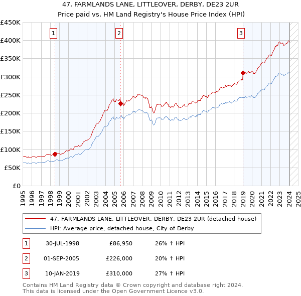 47, FARMLANDS LANE, LITTLEOVER, DERBY, DE23 2UR: Price paid vs HM Land Registry's House Price Index