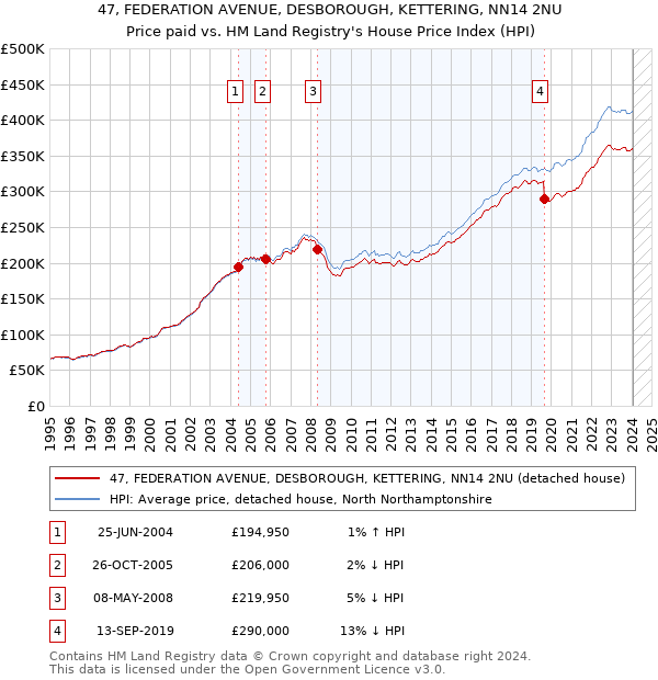 47, FEDERATION AVENUE, DESBOROUGH, KETTERING, NN14 2NU: Price paid vs HM Land Registry's House Price Index