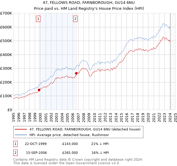 47, FELLOWS ROAD, FARNBOROUGH, GU14 6NU: Price paid vs HM Land Registry's House Price Index