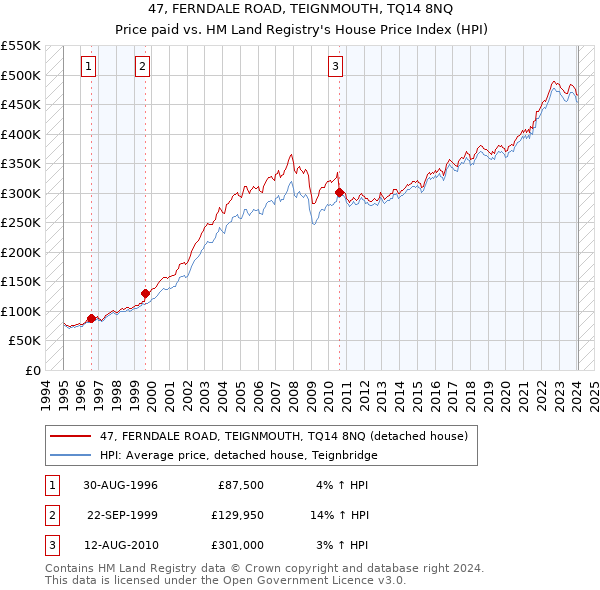 47, FERNDALE ROAD, TEIGNMOUTH, TQ14 8NQ: Price paid vs HM Land Registry's House Price Index