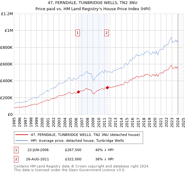 47, FERNDALE, TUNBRIDGE WELLS, TN2 3NU: Price paid vs HM Land Registry's House Price Index