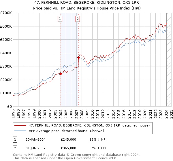 47, FERNHILL ROAD, BEGBROKE, KIDLINGTON, OX5 1RR: Price paid vs HM Land Registry's House Price Index