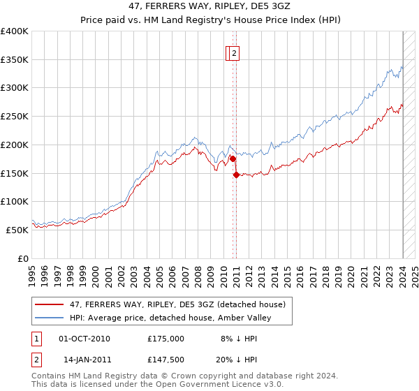 47, FERRERS WAY, RIPLEY, DE5 3GZ: Price paid vs HM Land Registry's House Price Index