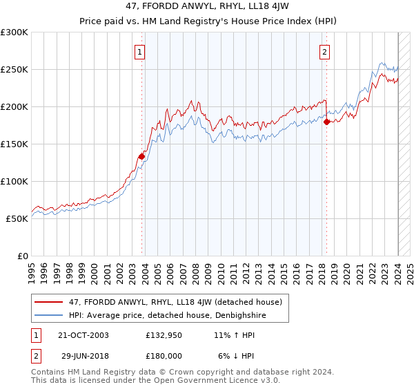 47, FFORDD ANWYL, RHYL, LL18 4JW: Price paid vs HM Land Registry's House Price Index