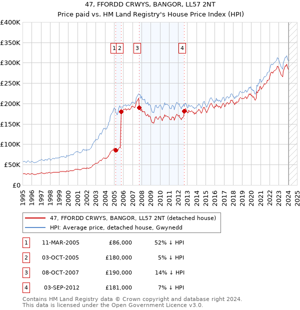 47, FFORDD CRWYS, BANGOR, LL57 2NT: Price paid vs HM Land Registry's House Price Index
