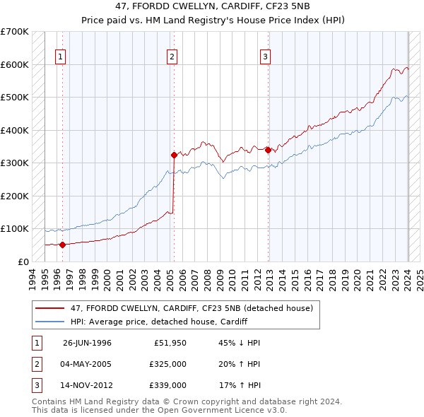 47, FFORDD CWELLYN, CARDIFF, CF23 5NB: Price paid vs HM Land Registry's House Price Index