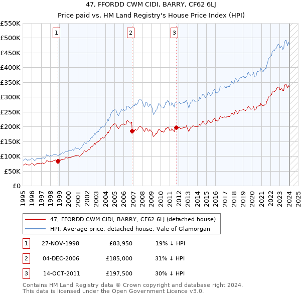 47, FFORDD CWM CIDI, BARRY, CF62 6LJ: Price paid vs HM Land Registry's House Price Index