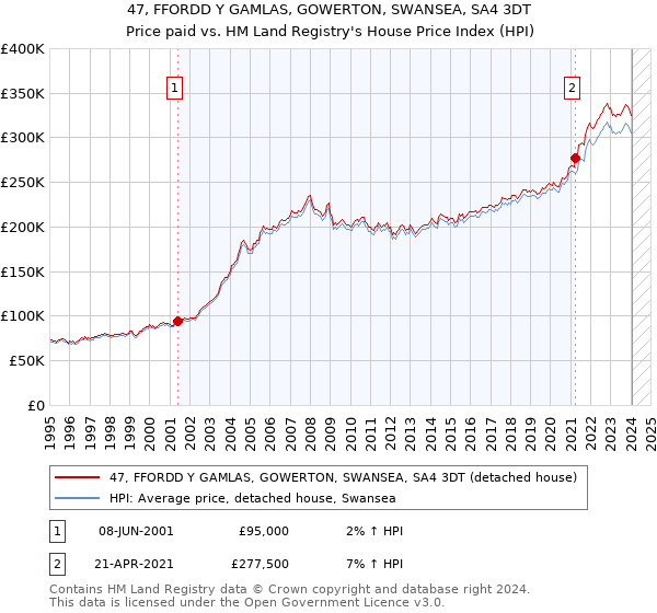 47, FFORDD Y GAMLAS, GOWERTON, SWANSEA, SA4 3DT: Price paid vs HM Land Registry's House Price Index