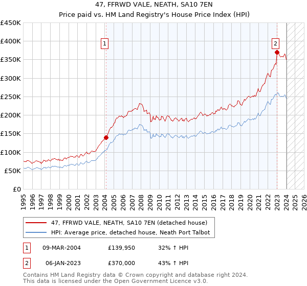 47, FFRWD VALE, NEATH, SA10 7EN: Price paid vs HM Land Registry's House Price Index