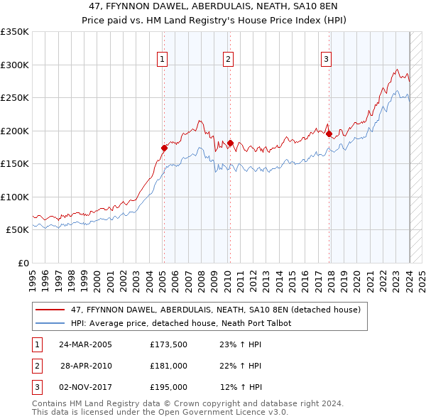 47, FFYNNON DAWEL, ABERDULAIS, NEATH, SA10 8EN: Price paid vs HM Land Registry's House Price Index