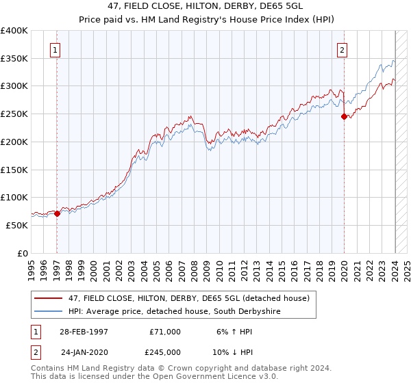47, FIELD CLOSE, HILTON, DERBY, DE65 5GL: Price paid vs HM Land Registry's House Price Index