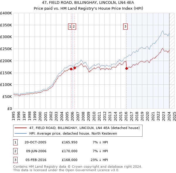 47, FIELD ROAD, BILLINGHAY, LINCOLN, LN4 4EA: Price paid vs HM Land Registry's House Price Index