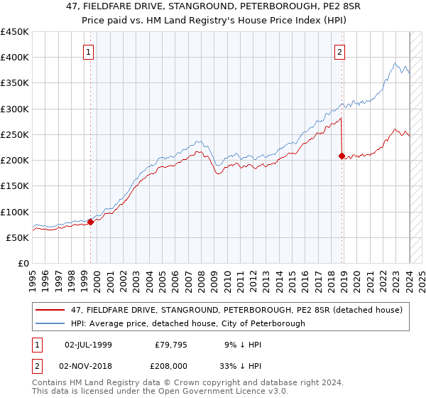 47, FIELDFARE DRIVE, STANGROUND, PETERBOROUGH, PE2 8SR: Price paid vs HM Land Registry's House Price Index