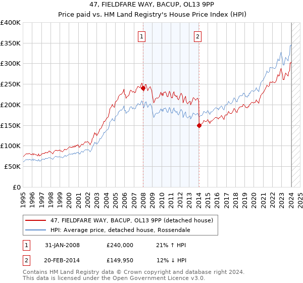 47, FIELDFARE WAY, BACUP, OL13 9PP: Price paid vs HM Land Registry's House Price Index