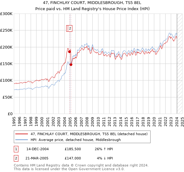 47, FINCHLAY COURT, MIDDLESBROUGH, TS5 8EL: Price paid vs HM Land Registry's House Price Index