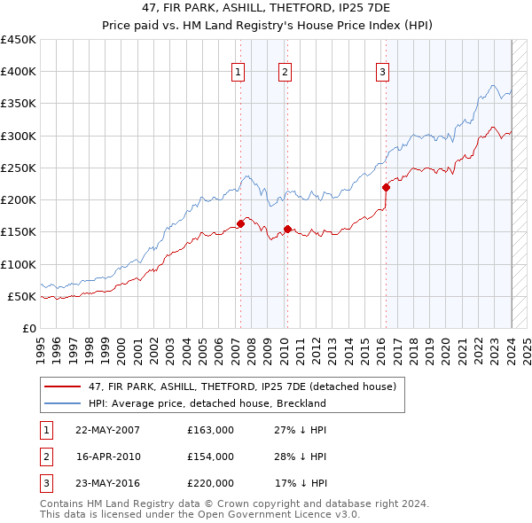 47, FIR PARK, ASHILL, THETFORD, IP25 7DE: Price paid vs HM Land Registry's House Price Index