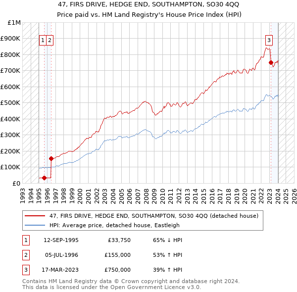 47, FIRS DRIVE, HEDGE END, SOUTHAMPTON, SO30 4QQ: Price paid vs HM Land Registry's House Price Index