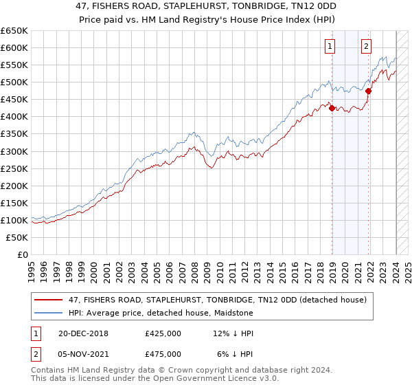 47, FISHERS ROAD, STAPLEHURST, TONBRIDGE, TN12 0DD: Price paid vs HM Land Registry's House Price Index