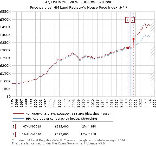 47, FISHMORE VIEW, LUDLOW, SY8 2PR: Price paid vs HM Land Registry's House Price Index