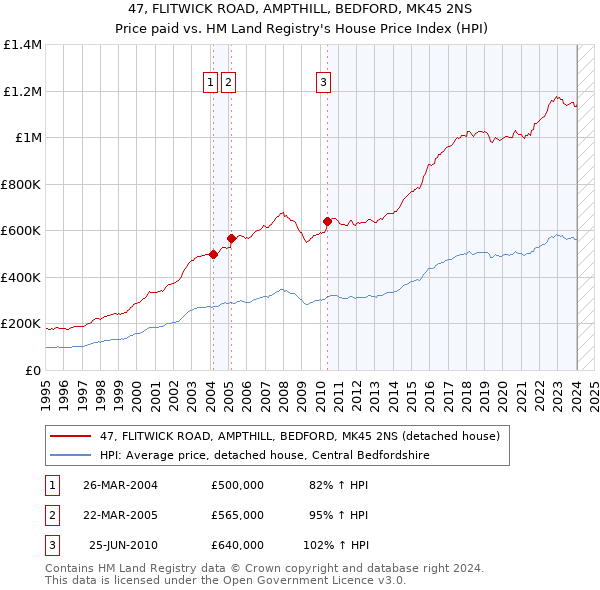 47, FLITWICK ROAD, AMPTHILL, BEDFORD, MK45 2NS: Price paid vs HM Land Registry's House Price Index