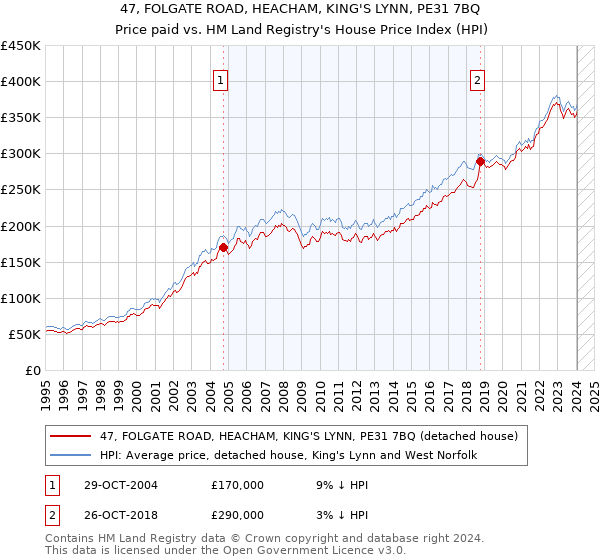 47, FOLGATE ROAD, HEACHAM, KING'S LYNN, PE31 7BQ: Price paid vs HM Land Registry's House Price Index