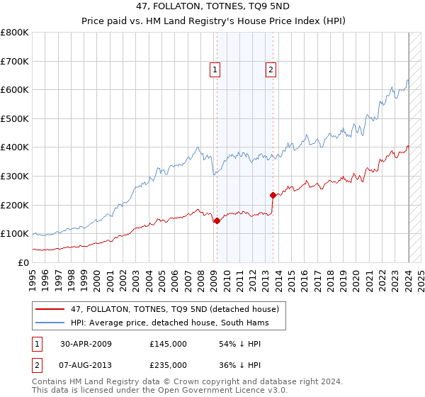 47, FOLLATON, TOTNES, TQ9 5ND: Price paid vs HM Land Registry's House Price Index