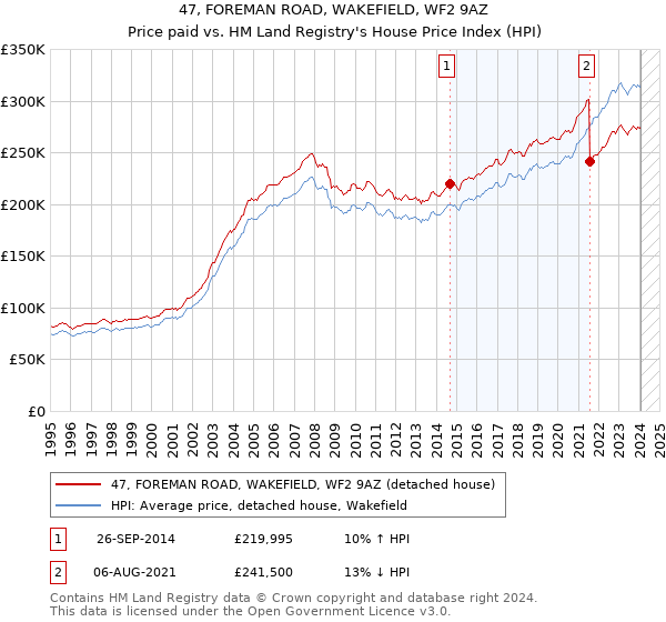 47, FOREMAN ROAD, WAKEFIELD, WF2 9AZ: Price paid vs HM Land Registry's House Price Index
