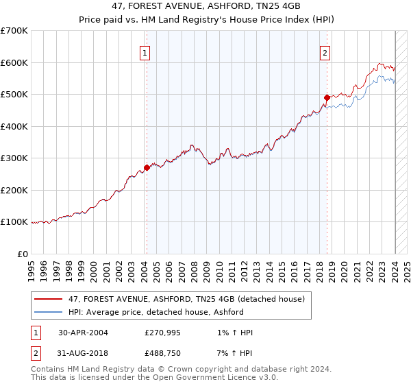 47, FOREST AVENUE, ASHFORD, TN25 4GB: Price paid vs HM Land Registry's House Price Index
