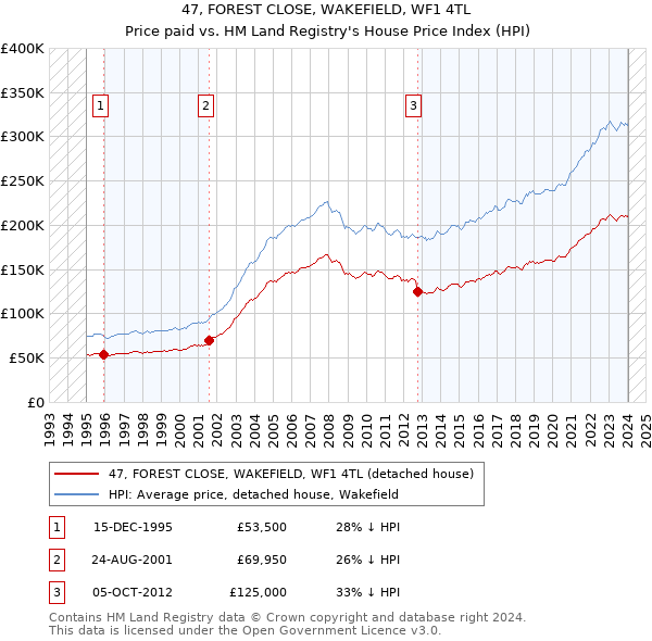 47, FOREST CLOSE, WAKEFIELD, WF1 4TL: Price paid vs HM Land Registry's House Price Index