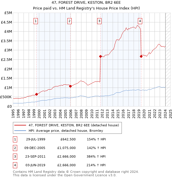 47, FOREST DRIVE, KESTON, BR2 6EE: Price paid vs HM Land Registry's House Price Index
