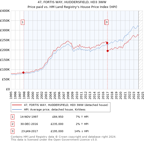 47, FORTIS WAY, HUDDERSFIELD, HD3 3WW: Price paid vs HM Land Registry's House Price Index