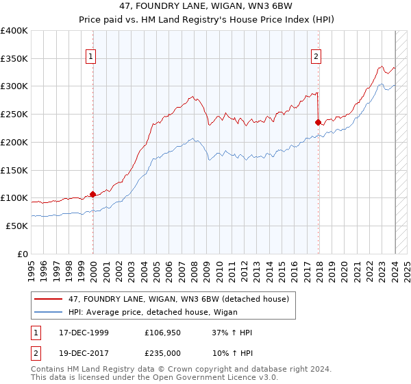 47, FOUNDRY LANE, WIGAN, WN3 6BW: Price paid vs HM Land Registry's House Price Index